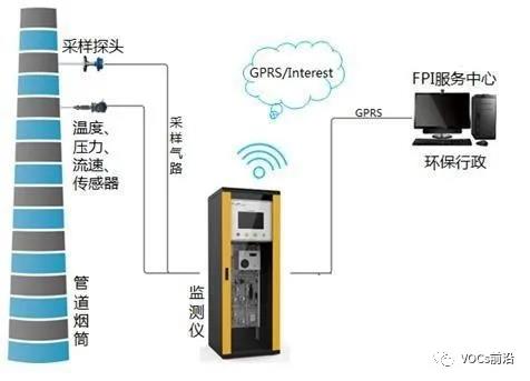 環(huán)保VOCs監(jiān)控安裝規(guī)范 環(huán)保VOCs監(jiān)控安裝規(guī)范